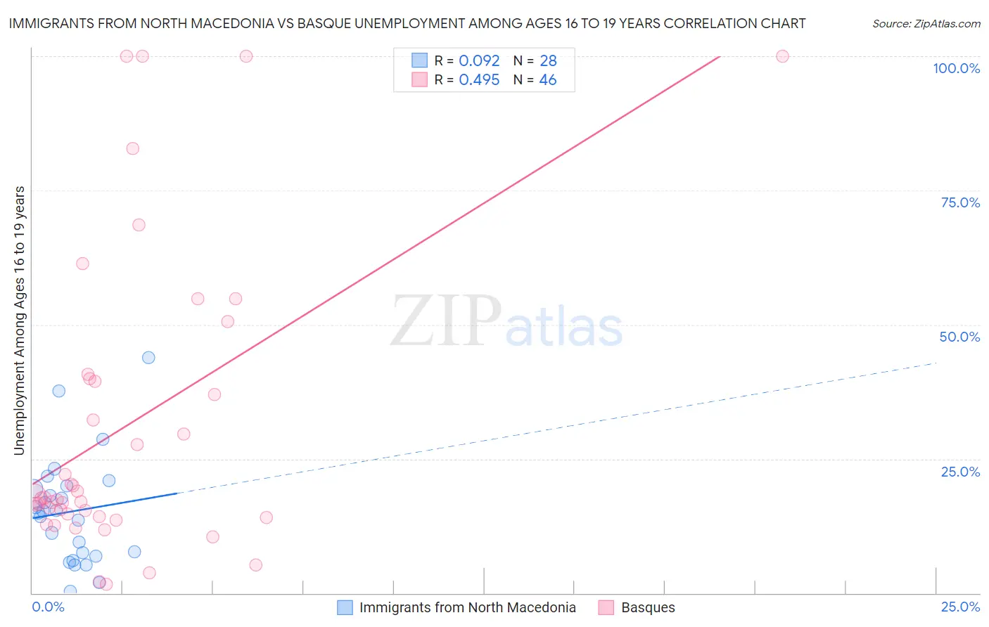 Immigrants from North Macedonia vs Basque Unemployment Among Ages 16 to 19 years