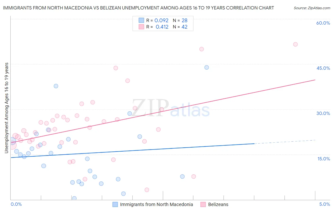 Immigrants from North Macedonia vs Belizean Unemployment Among Ages 16 to 19 years