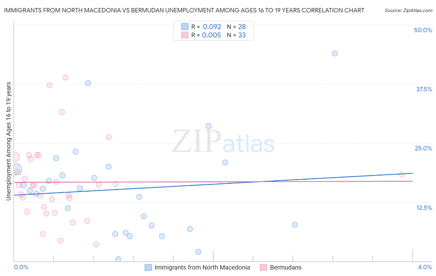 Immigrants from North Macedonia vs Bermudan Unemployment Among Ages 16 to 19 years