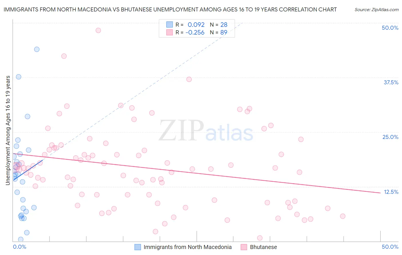 Immigrants from North Macedonia vs Bhutanese Unemployment Among Ages 16 to 19 years
