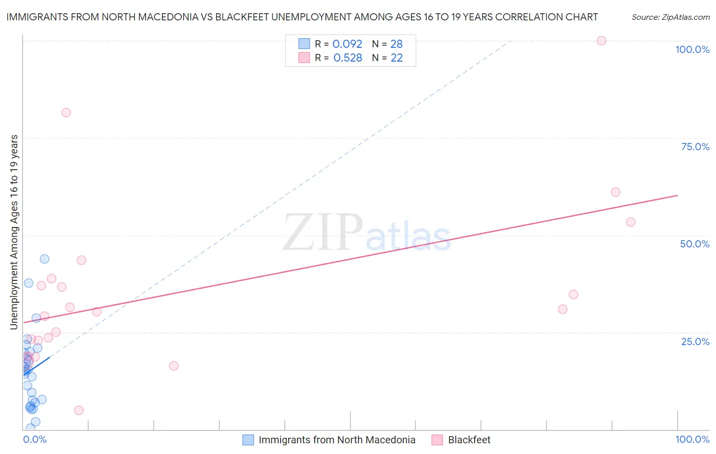 Immigrants from North Macedonia vs Blackfeet Unemployment Among Ages 16 to 19 years