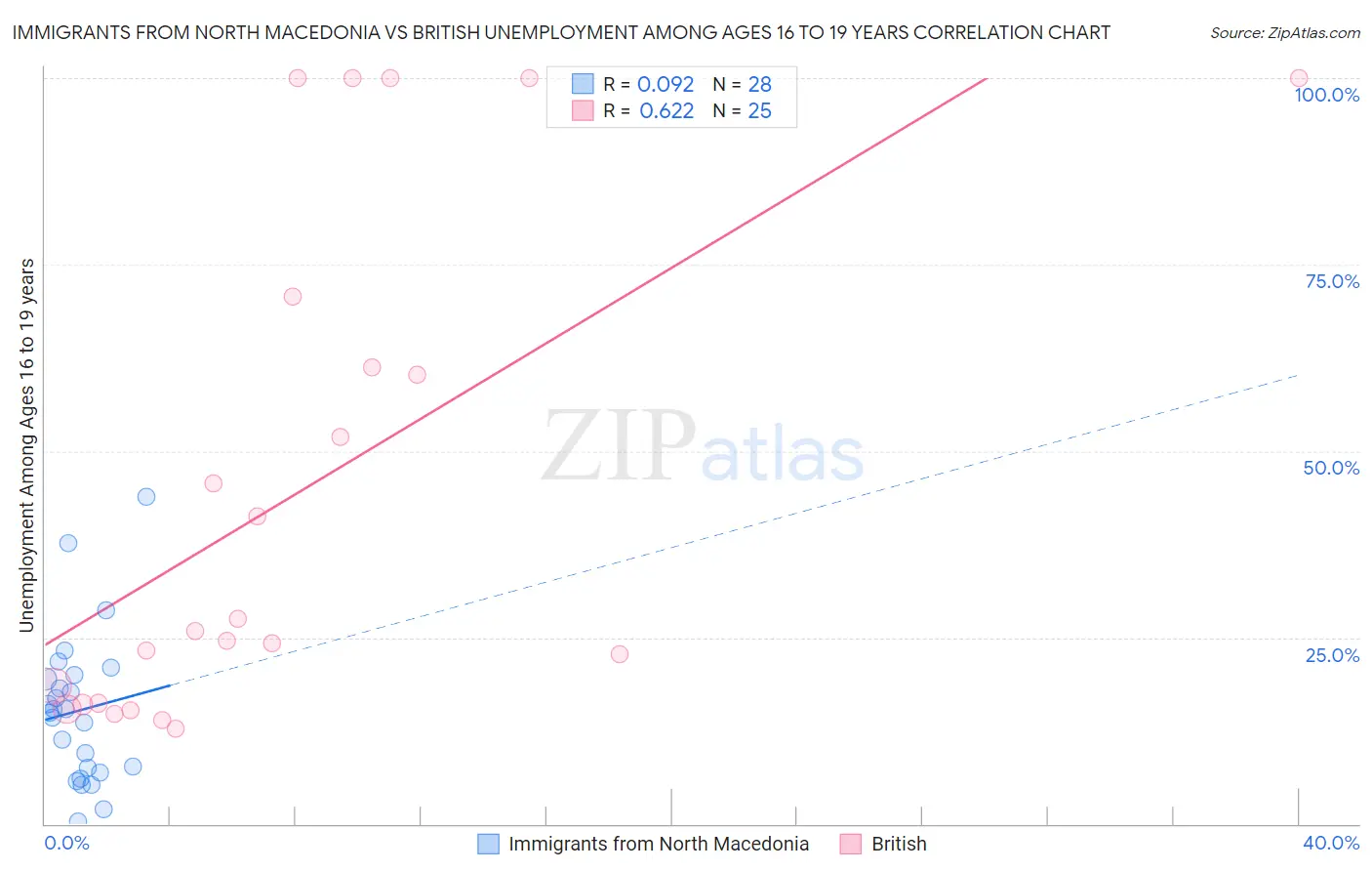 Immigrants from North Macedonia vs British Unemployment Among Ages 16 to 19 years