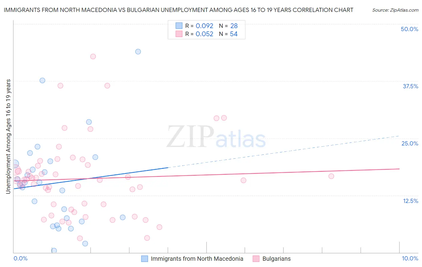 Immigrants from North Macedonia vs Bulgarian Unemployment Among Ages 16 to 19 years