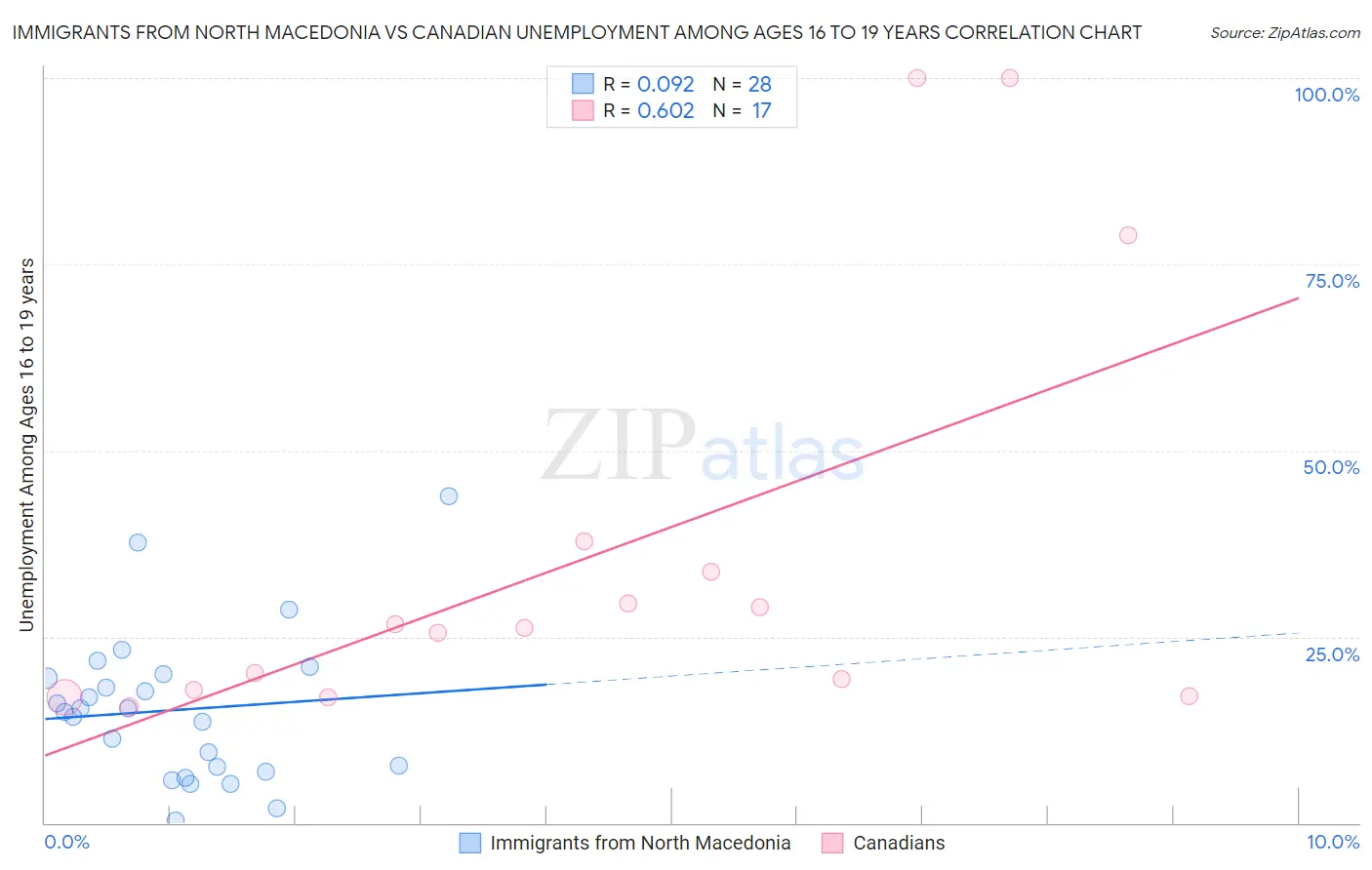 Immigrants from North Macedonia vs Canadian Unemployment Among Ages 16 to 19 years