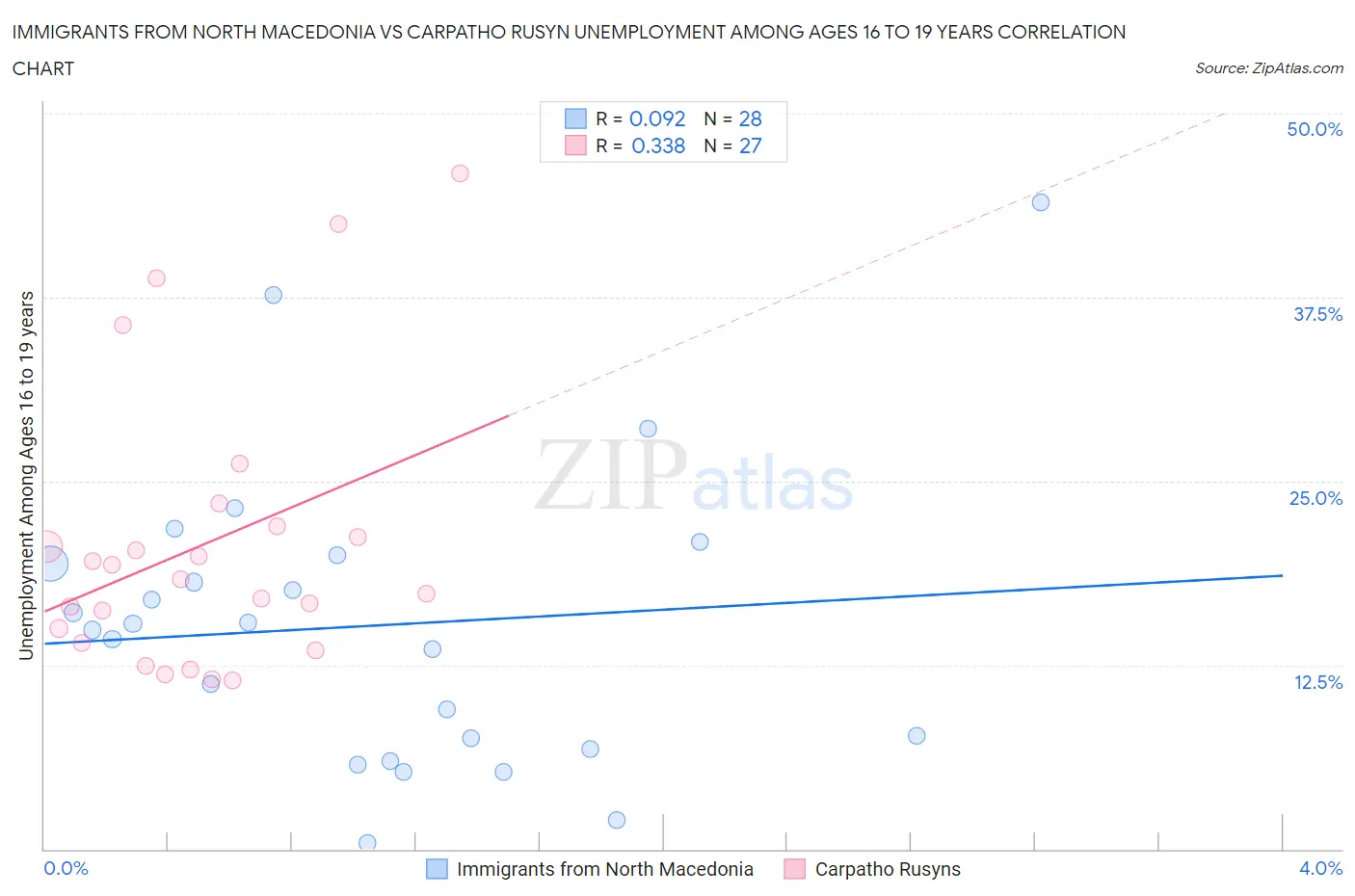 Immigrants from North Macedonia vs Carpatho Rusyn Unemployment Among Ages 16 to 19 years