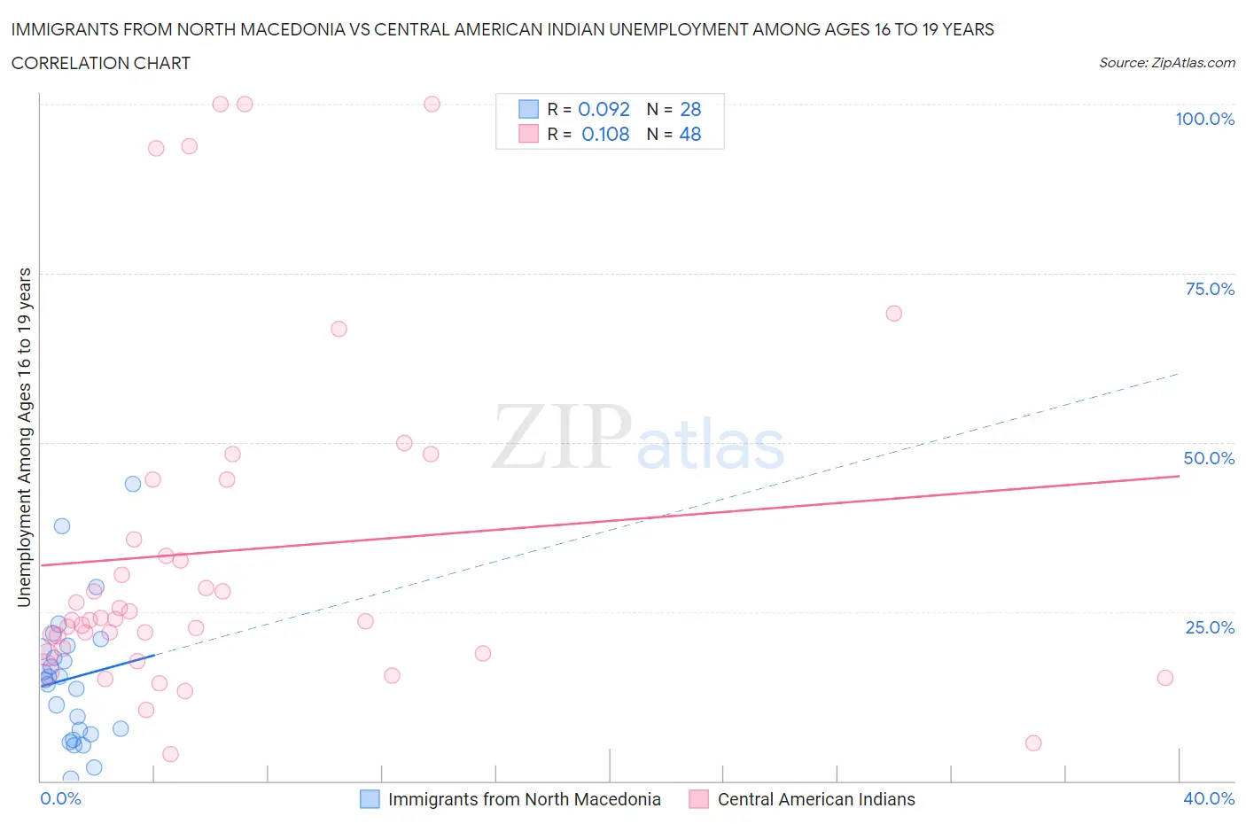 Immigrants from North Macedonia vs Central American Indian Unemployment Among Ages 16 to 19 years
