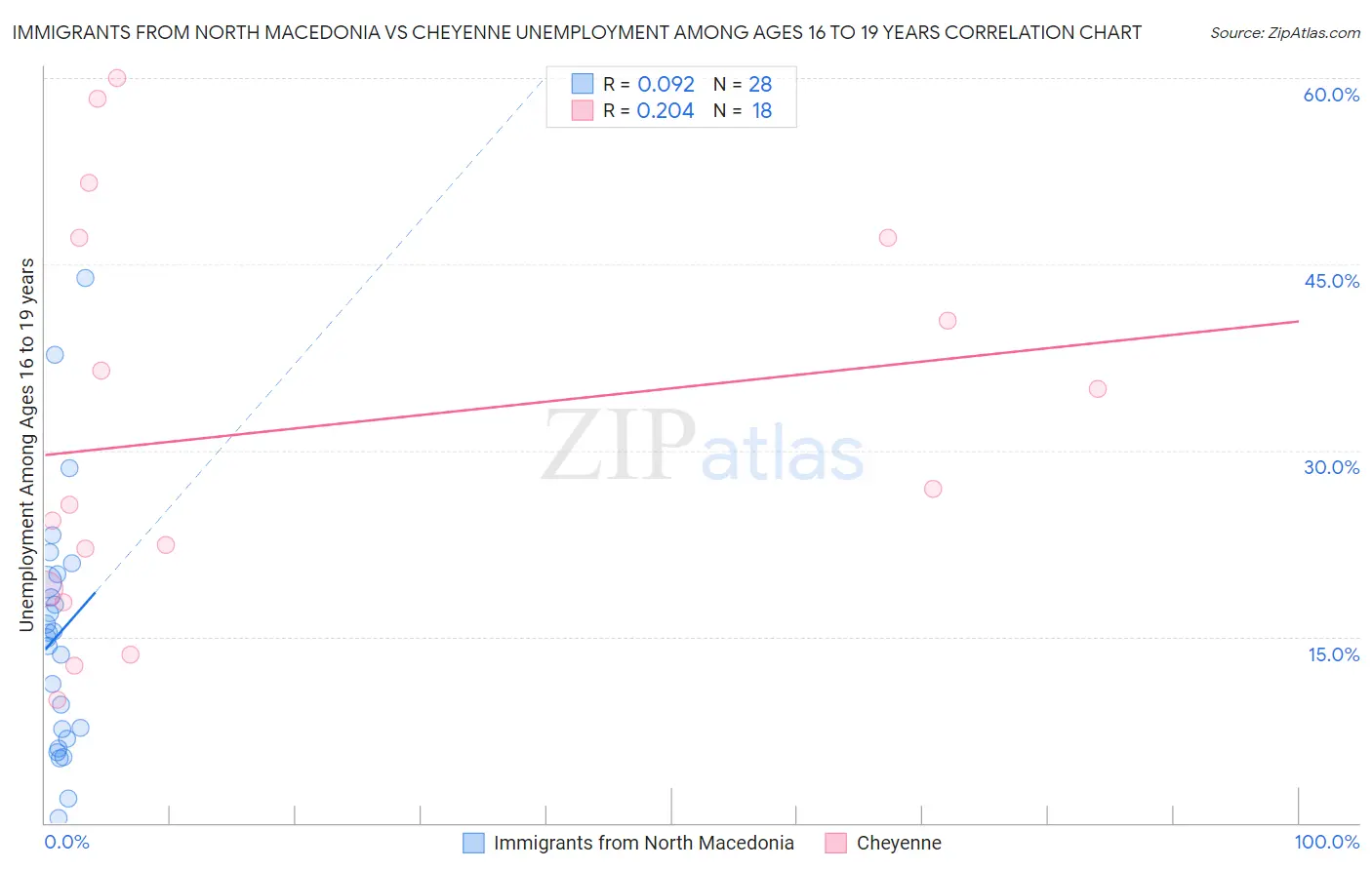 Immigrants from North Macedonia vs Cheyenne Unemployment Among Ages 16 to 19 years