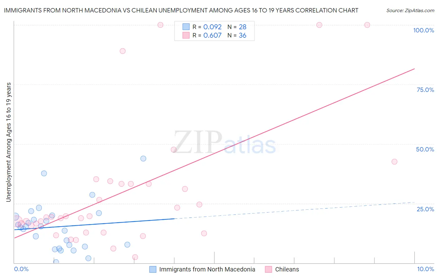 Immigrants from North Macedonia vs Chilean Unemployment Among Ages 16 to 19 years