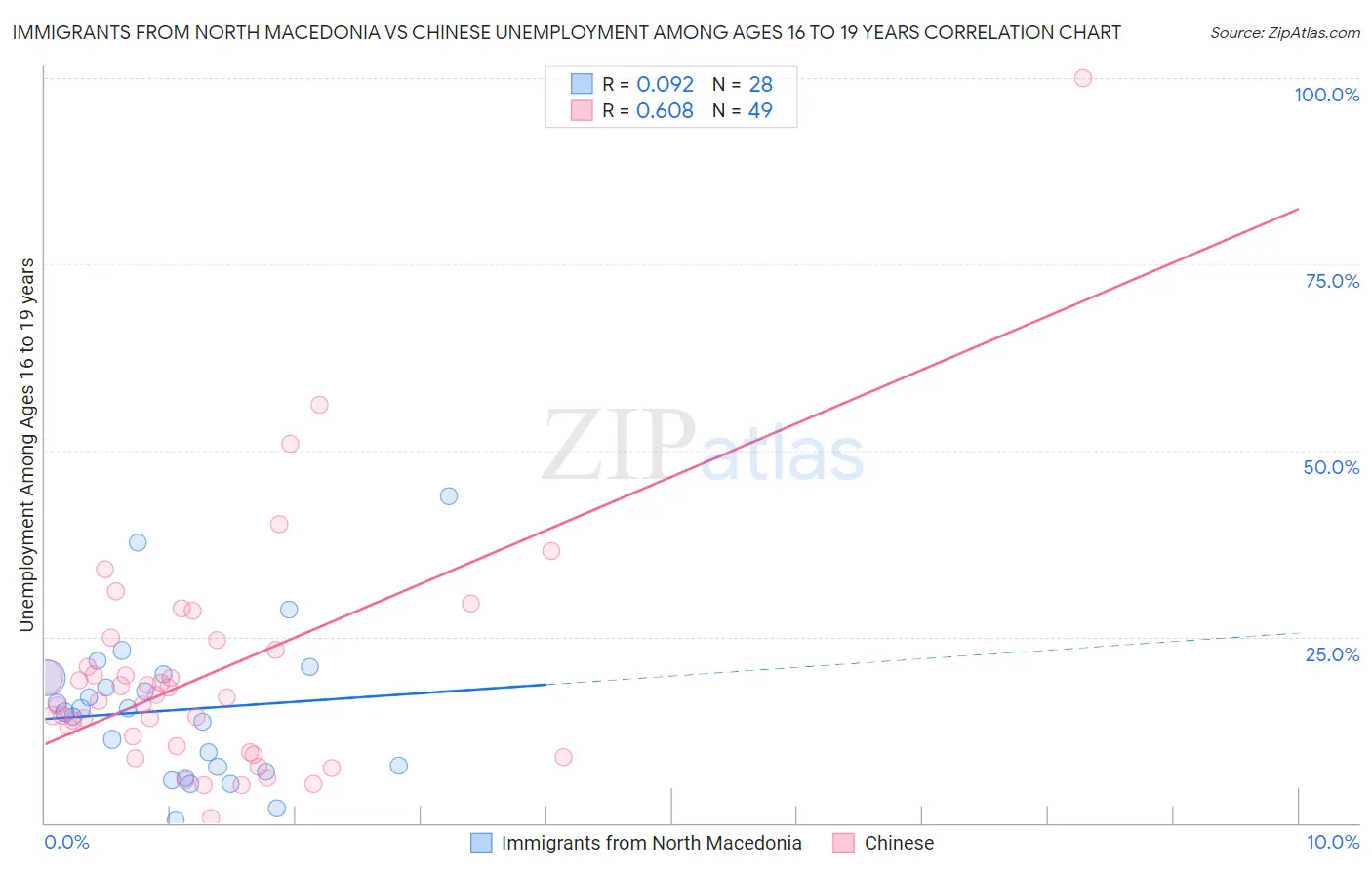 Immigrants from North Macedonia vs Chinese Unemployment Among Ages 16 to 19 years