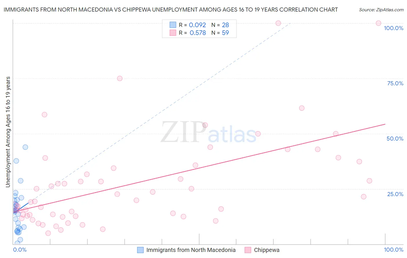 Immigrants from North Macedonia vs Chippewa Unemployment Among Ages 16 to 19 years