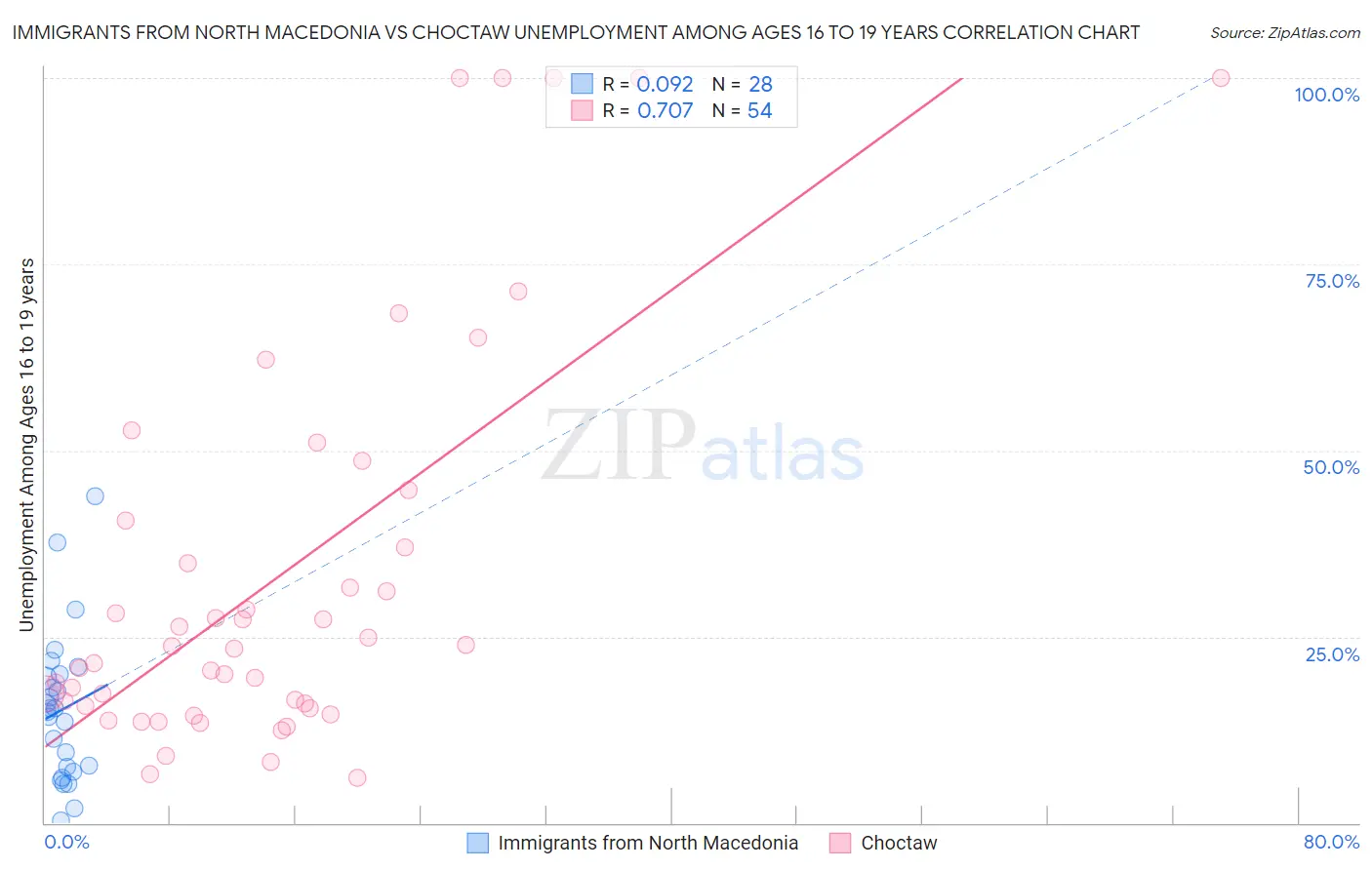 Immigrants from North Macedonia vs Choctaw Unemployment Among Ages 16 to 19 years
