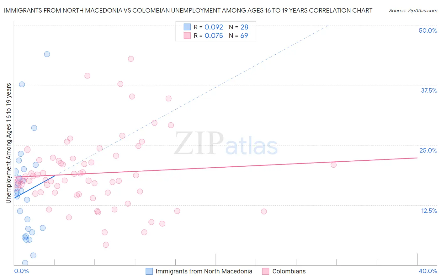 Immigrants from North Macedonia vs Colombian Unemployment Among Ages 16 to 19 years