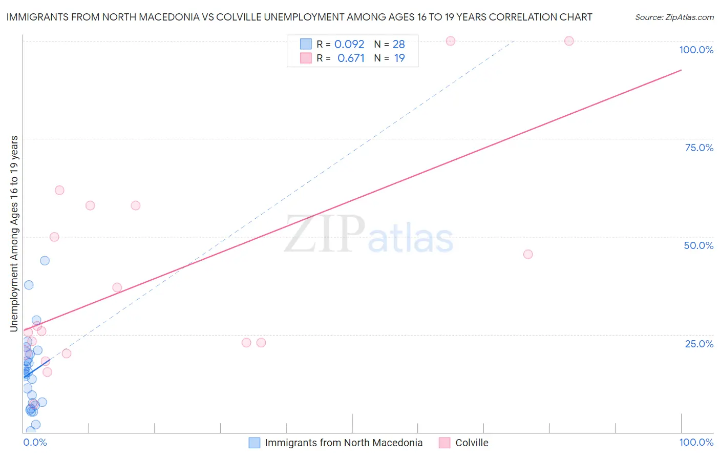 Immigrants from North Macedonia vs Colville Unemployment Among Ages 16 to 19 years