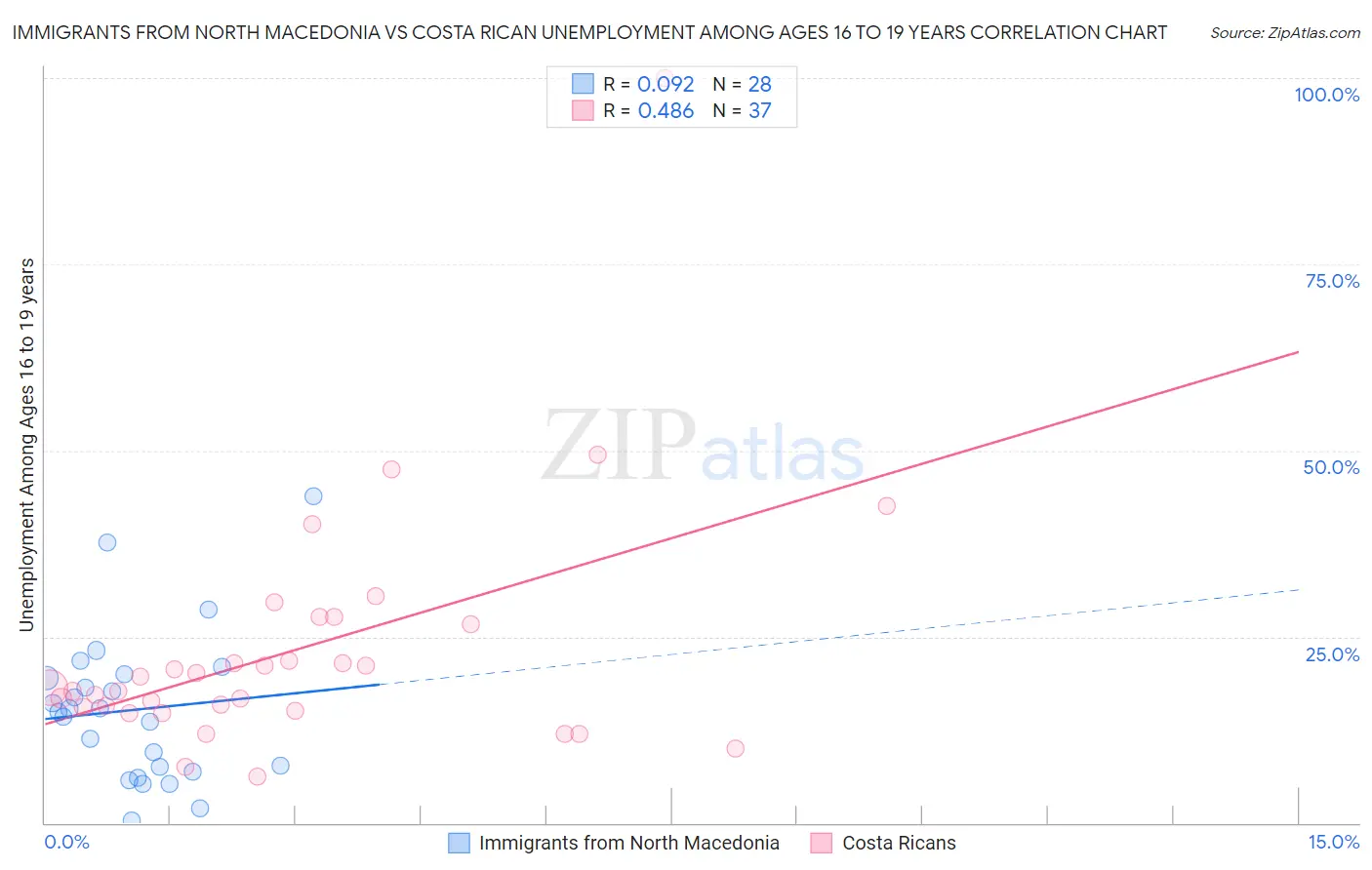 Immigrants from North Macedonia vs Costa Rican Unemployment Among Ages 16 to 19 years