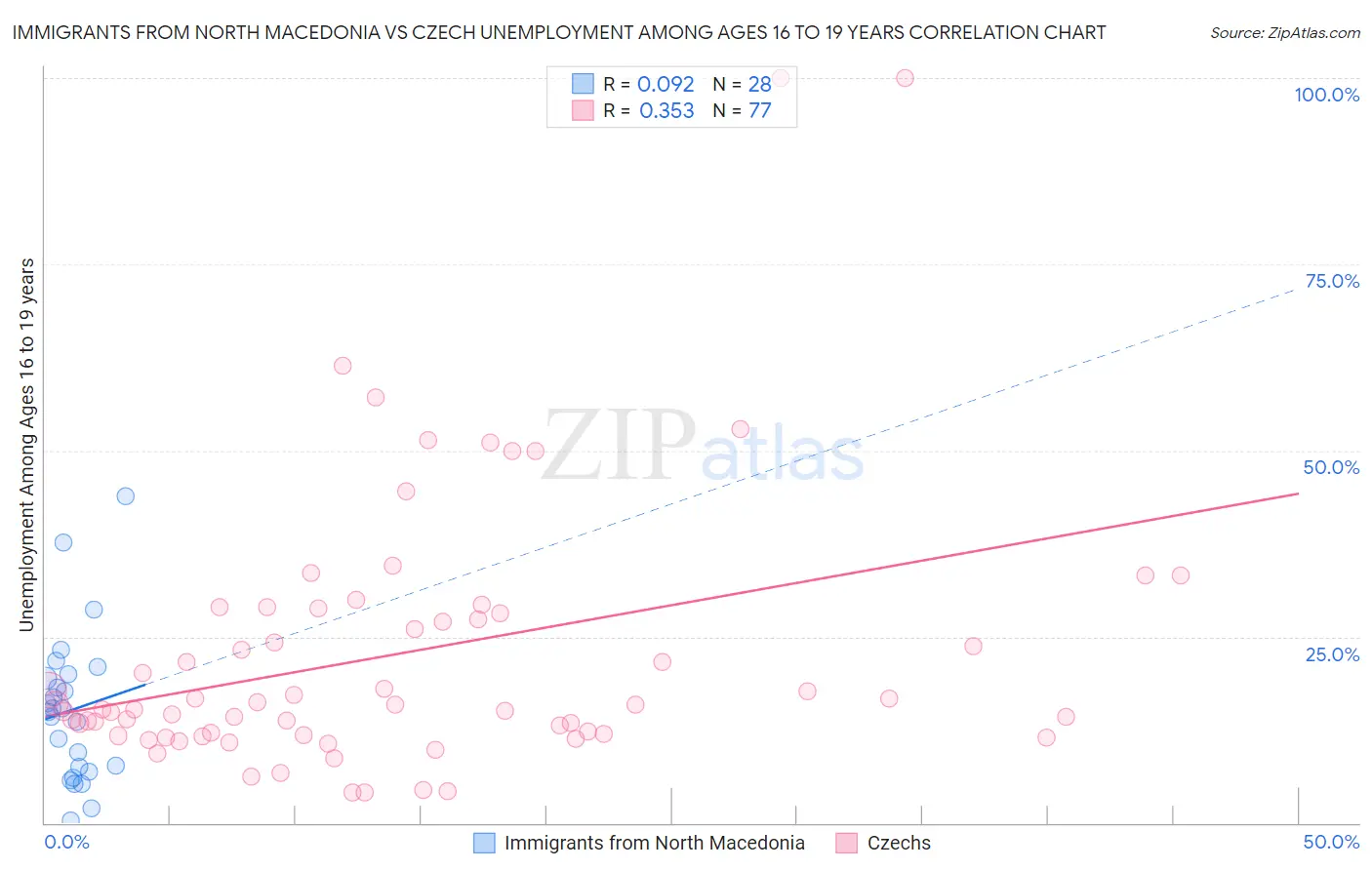 Immigrants from North Macedonia vs Czech Unemployment Among Ages 16 to 19 years