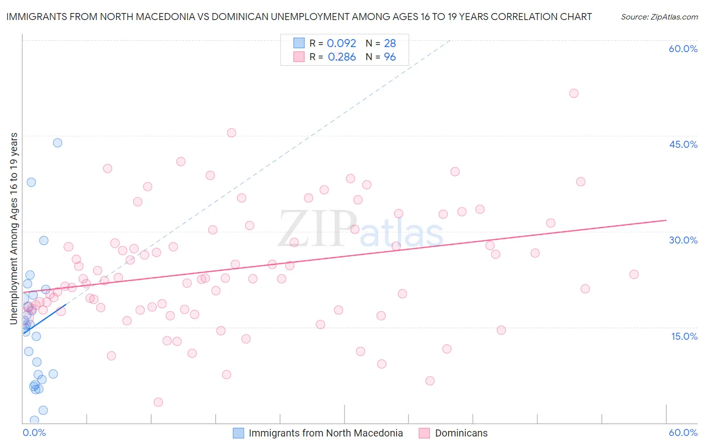 Immigrants from North Macedonia vs Dominican Unemployment Among Ages 16 to 19 years