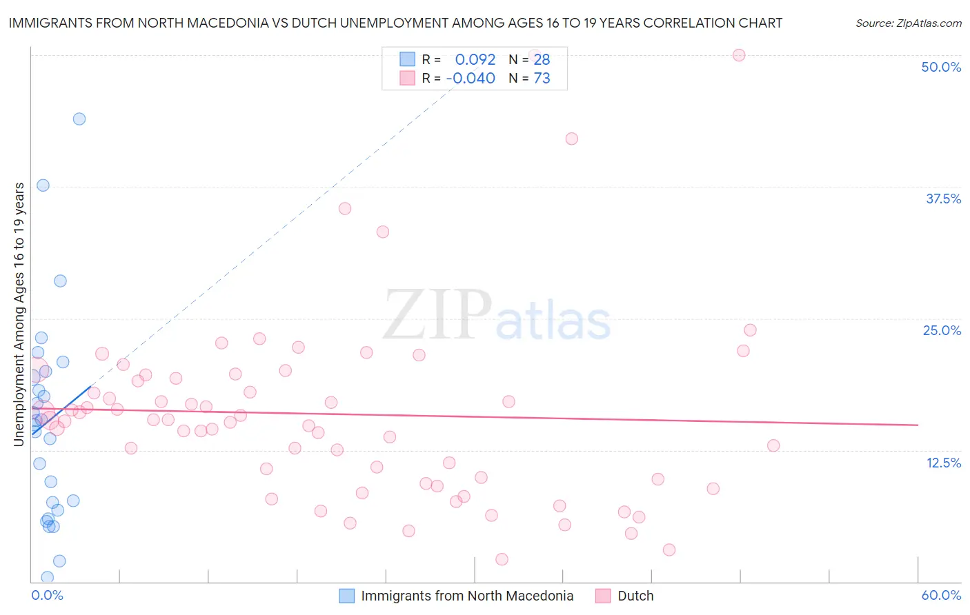 Immigrants from North Macedonia vs Dutch Unemployment Among Ages 16 to 19 years