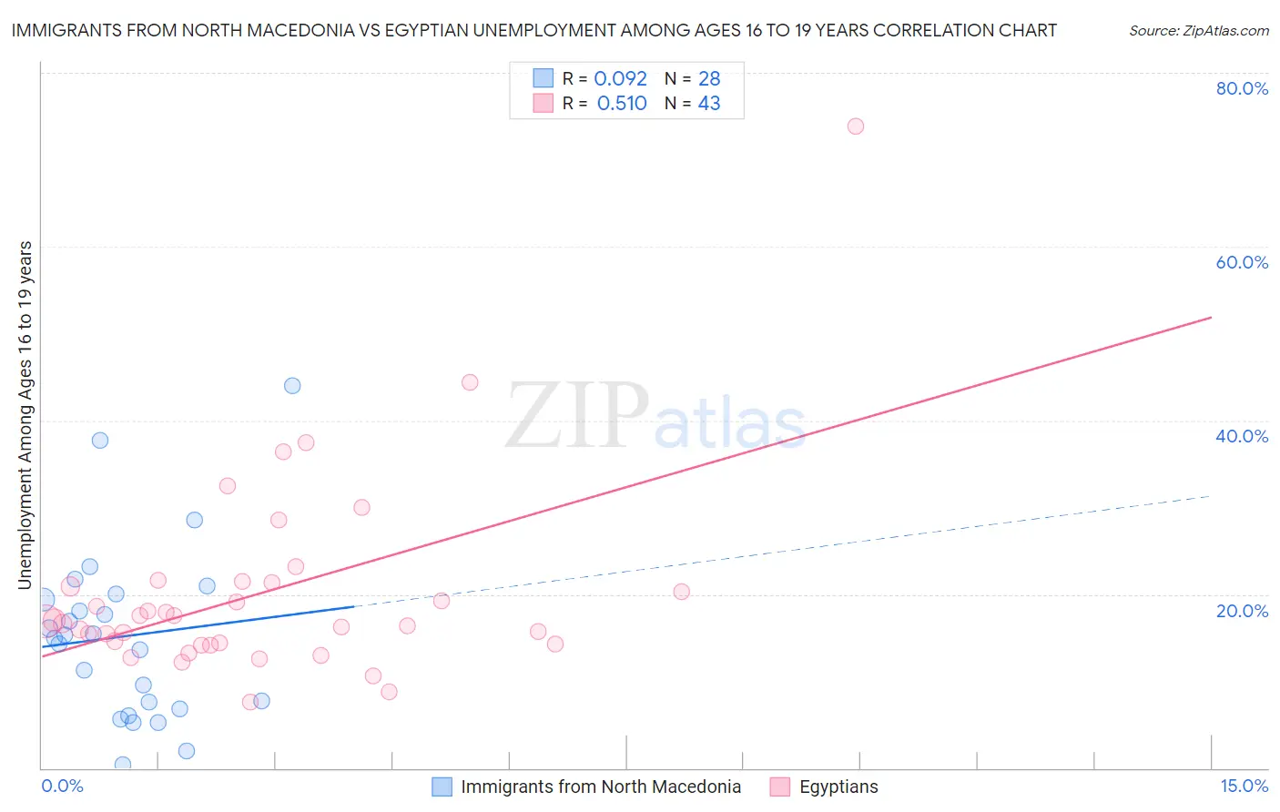 Immigrants from North Macedonia vs Egyptian Unemployment Among Ages 16 to 19 years