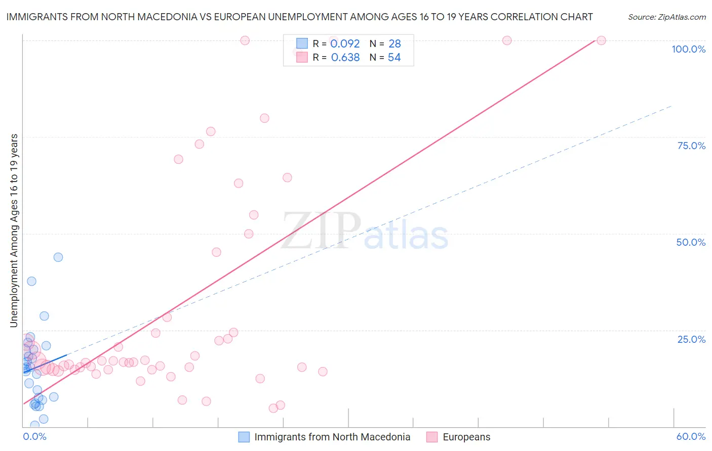 Immigrants from North Macedonia vs European Unemployment Among Ages 16 to 19 years