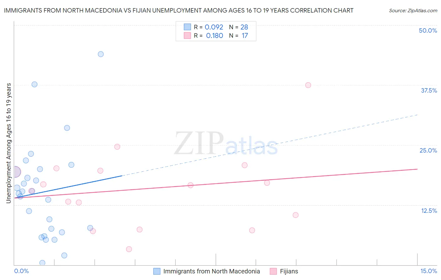 Immigrants from North Macedonia vs Fijian Unemployment Among Ages 16 to 19 years