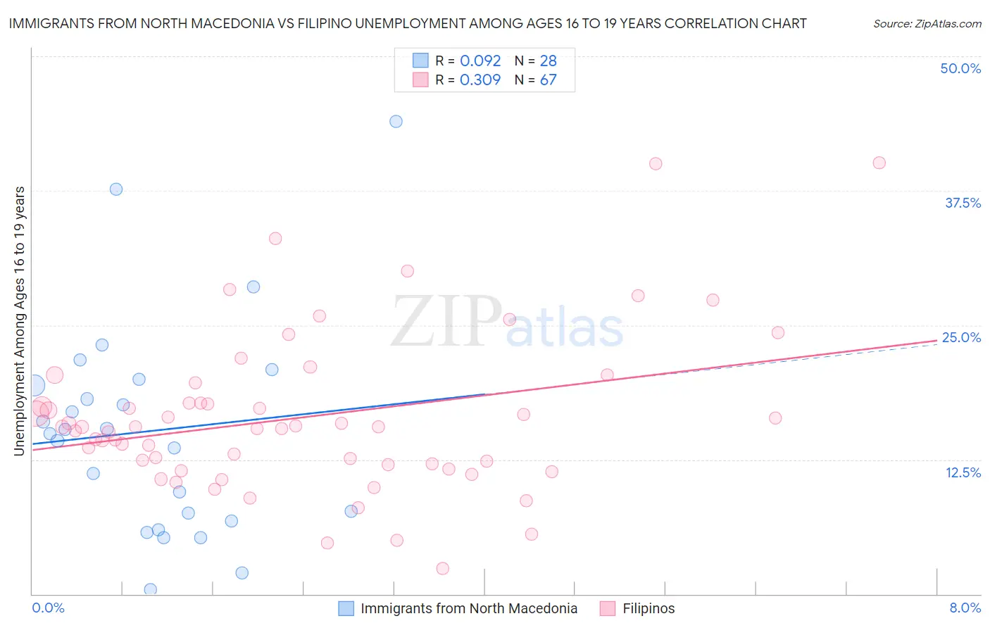 Immigrants from North Macedonia vs Filipino Unemployment Among Ages 16 to 19 years