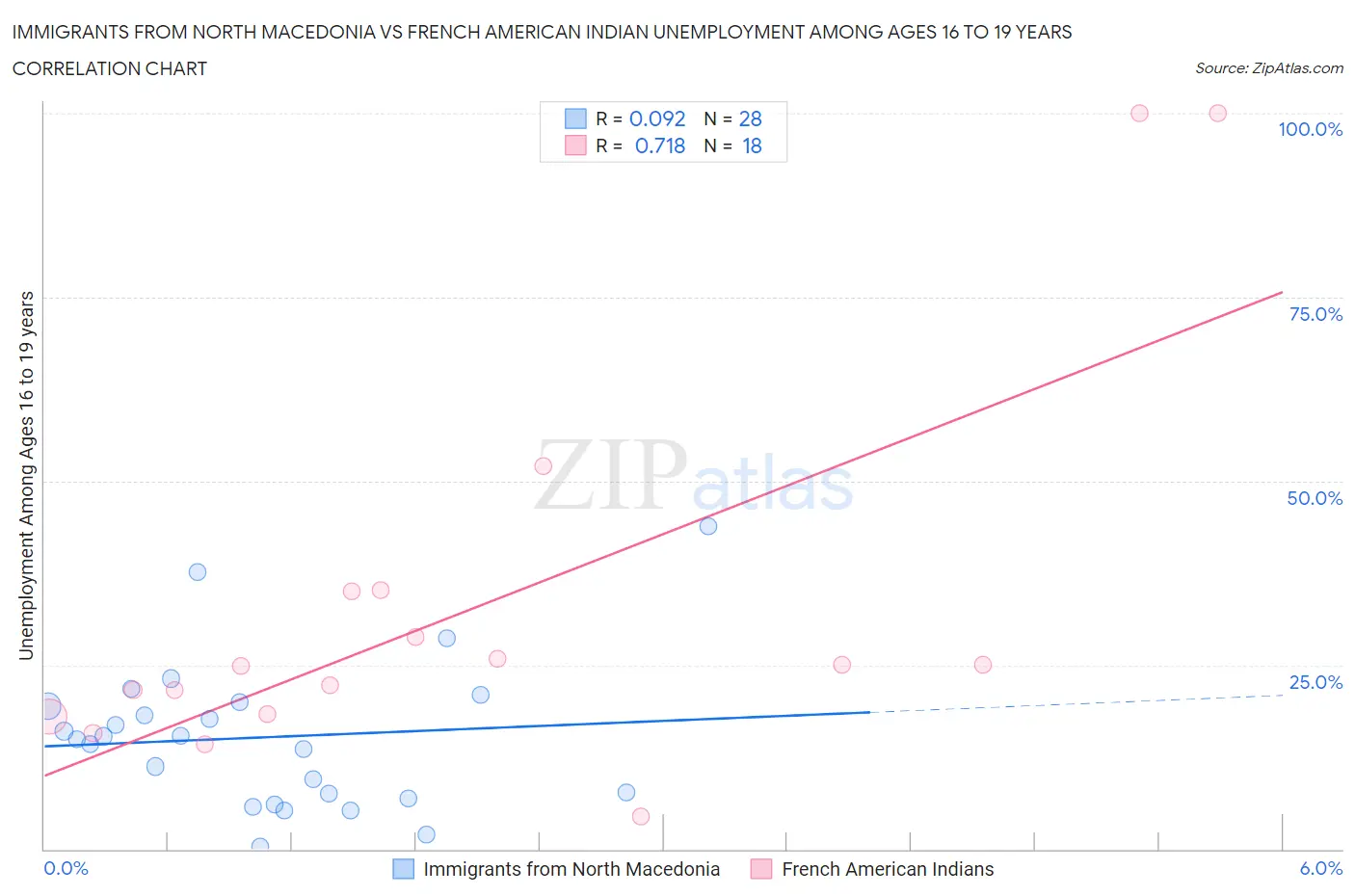 Immigrants from North Macedonia vs French American Indian Unemployment Among Ages 16 to 19 years