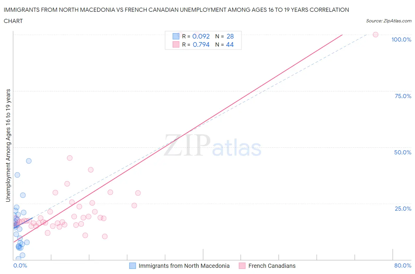 Immigrants from North Macedonia vs French Canadian Unemployment Among Ages 16 to 19 years