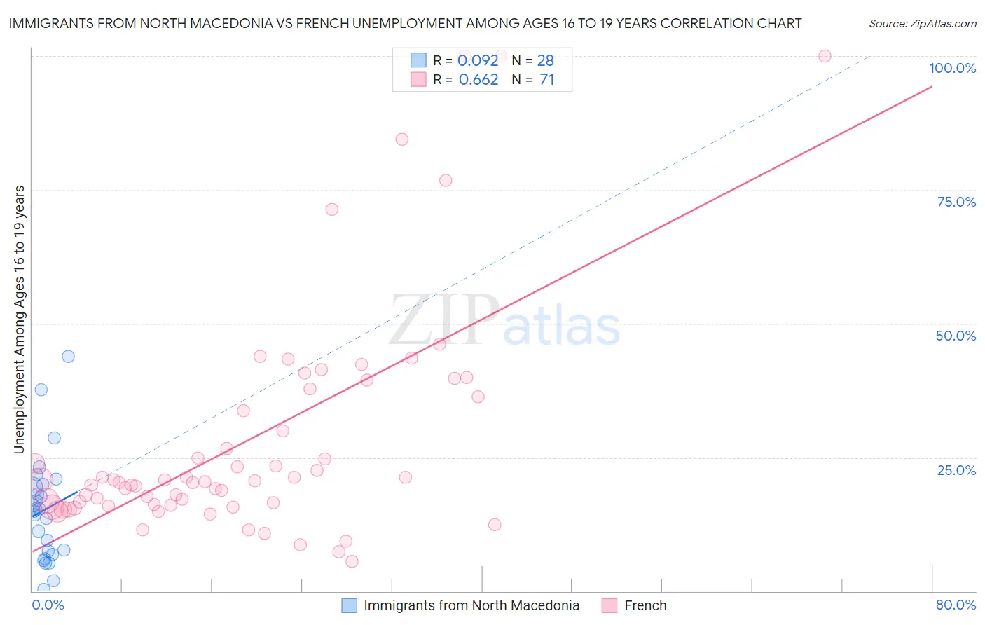 Immigrants from North Macedonia vs French Unemployment Among Ages 16 to 19 years