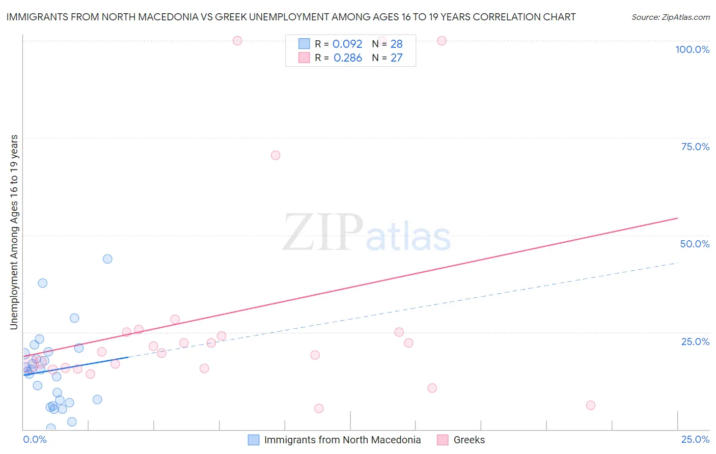 Immigrants from North Macedonia vs Greek Unemployment Among Ages 16 to 19 years