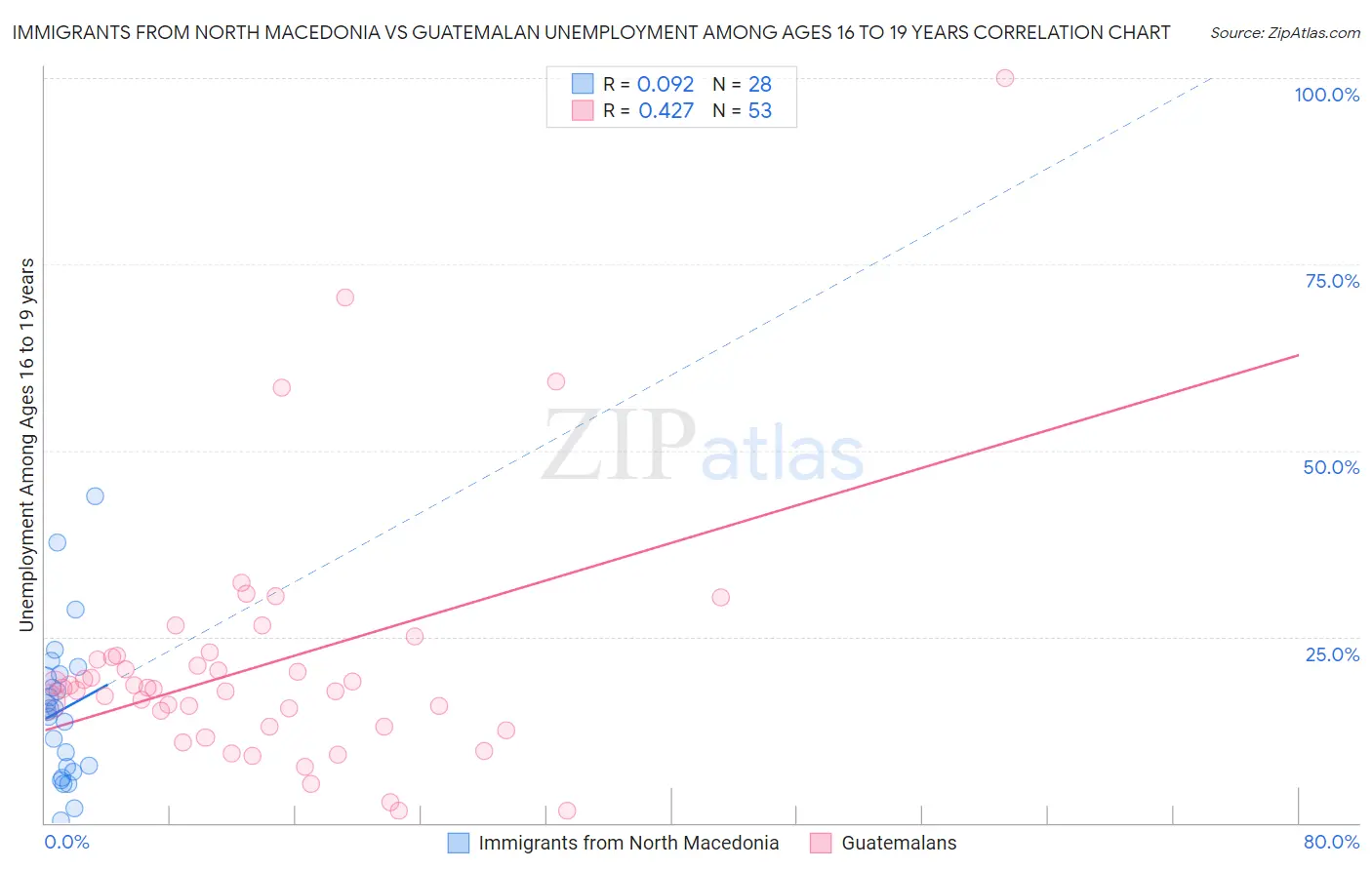 Immigrants from North Macedonia vs Guatemalan Unemployment Among Ages 16 to 19 years