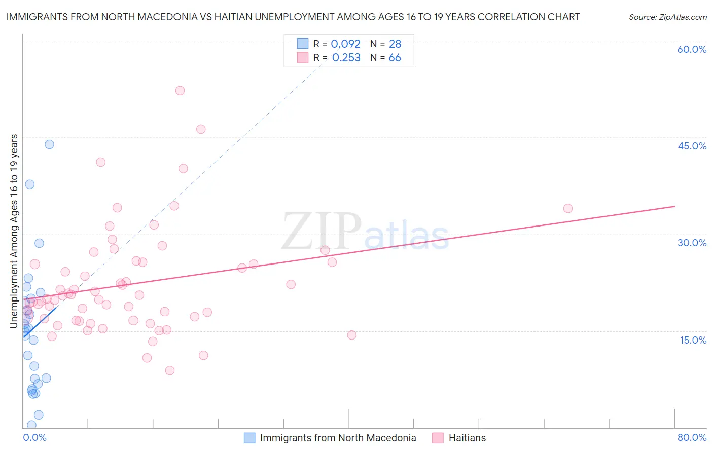 Immigrants from North Macedonia vs Haitian Unemployment Among Ages 16 to 19 years