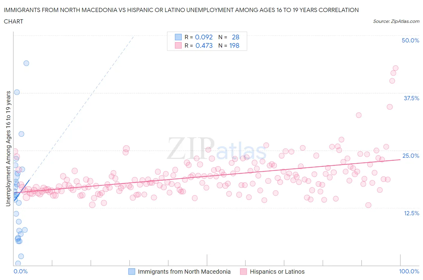 Immigrants from North Macedonia vs Hispanic or Latino Unemployment Among Ages 16 to 19 years