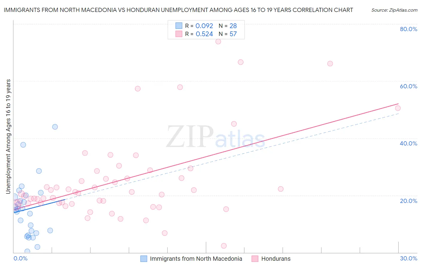 Immigrants from North Macedonia vs Honduran Unemployment Among Ages 16 to 19 years