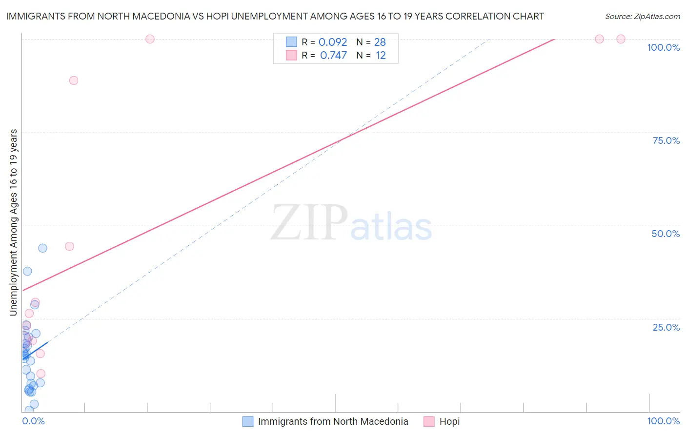 Immigrants from North Macedonia vs Hopi Unemployment Among Ages 16 to 19 years