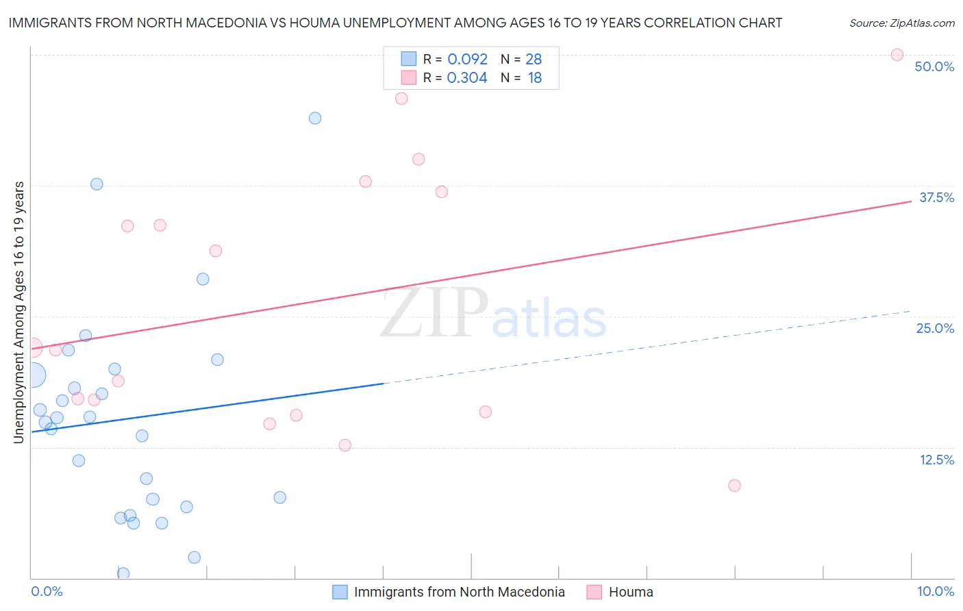Immigrants from North Macedonia vs Houma Unemployment Among Ages 16 to 19 years