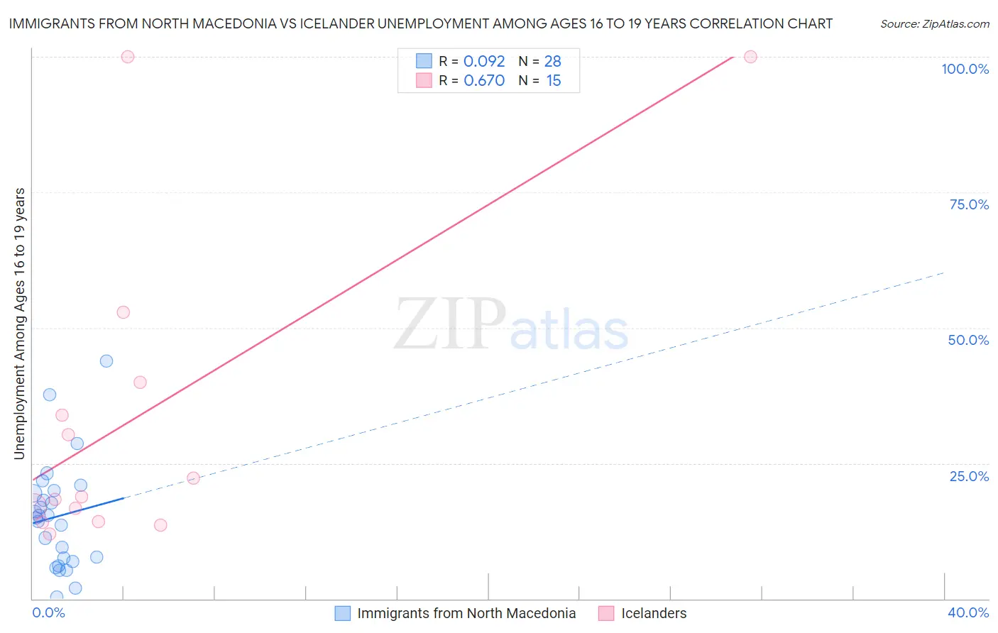 Immigrants from North Macedonia vs Icelander Unemployment Among Ages 16 to 19 years