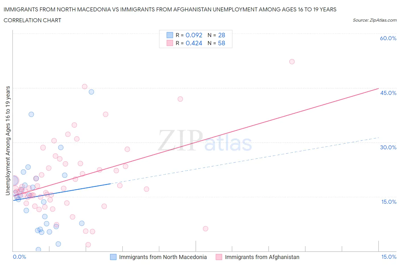 Immigrants from North Macedonia vs Immigrants from Afghanistan Unemployment Among Ages 16 to 19 years