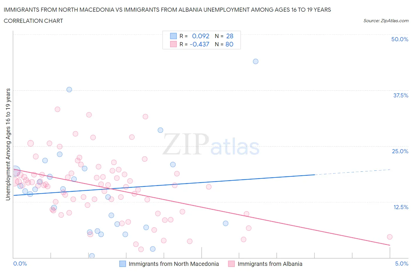 Immigrants from North Macedonia vs Immigrants from Albania Unemployment Among Ages 16 to 19 years