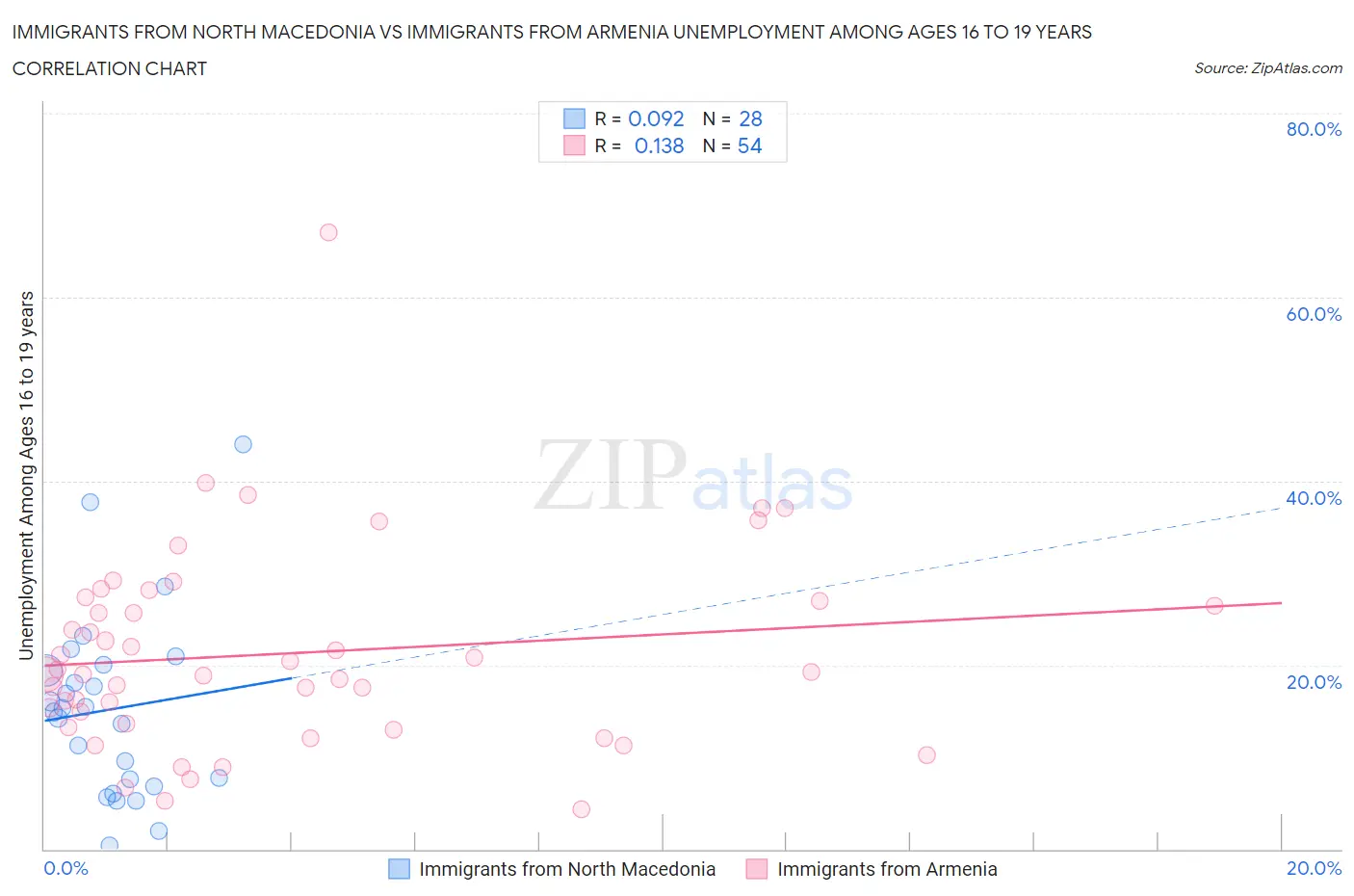 Immigrants from North Macedonia vs Immigrants from Armenia Unemployment Among Ages 16 to 19 years