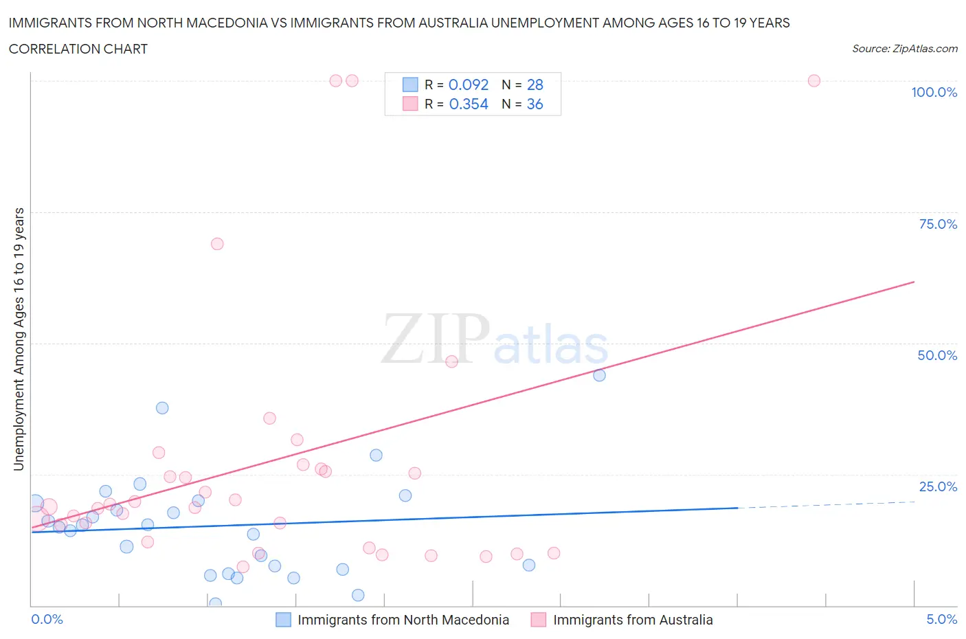 Immigrants from North Macedonia vs Immigrants from Australia Unemployment Among Ages 16 to 19 years