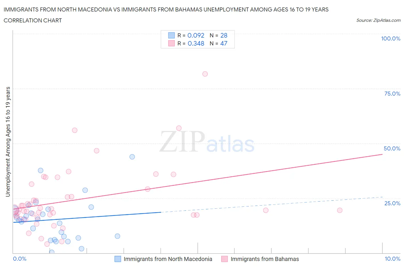 Immigrants from North Macedonia vs Immigrants from Bahamas Unemployment Among Ages 16 to 19 years