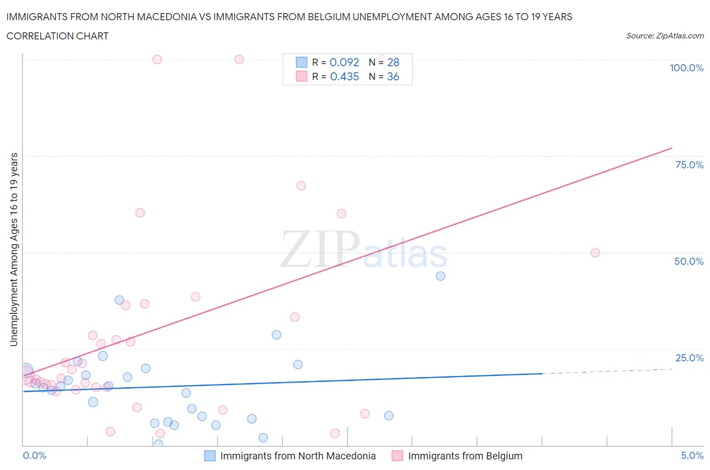Immigrants from North Macedonia vs Immigrants from Belgium Unemployment Among Ages 16 to 19 years