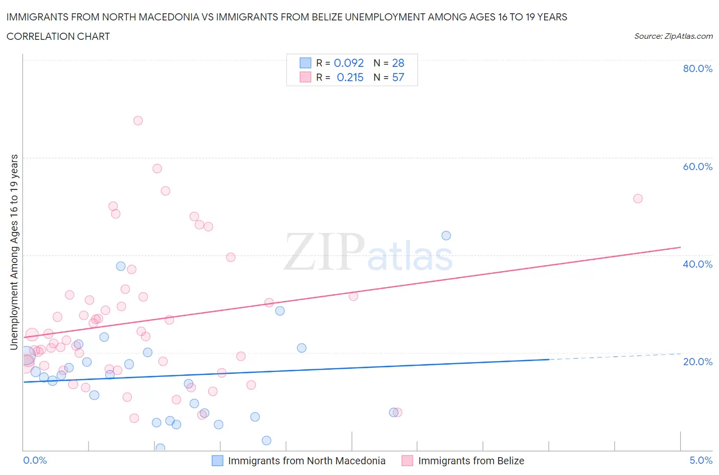 Immigrants from North Macedonia vs Immigrants from Belize Unemployment Among Ages 16 to 19 years