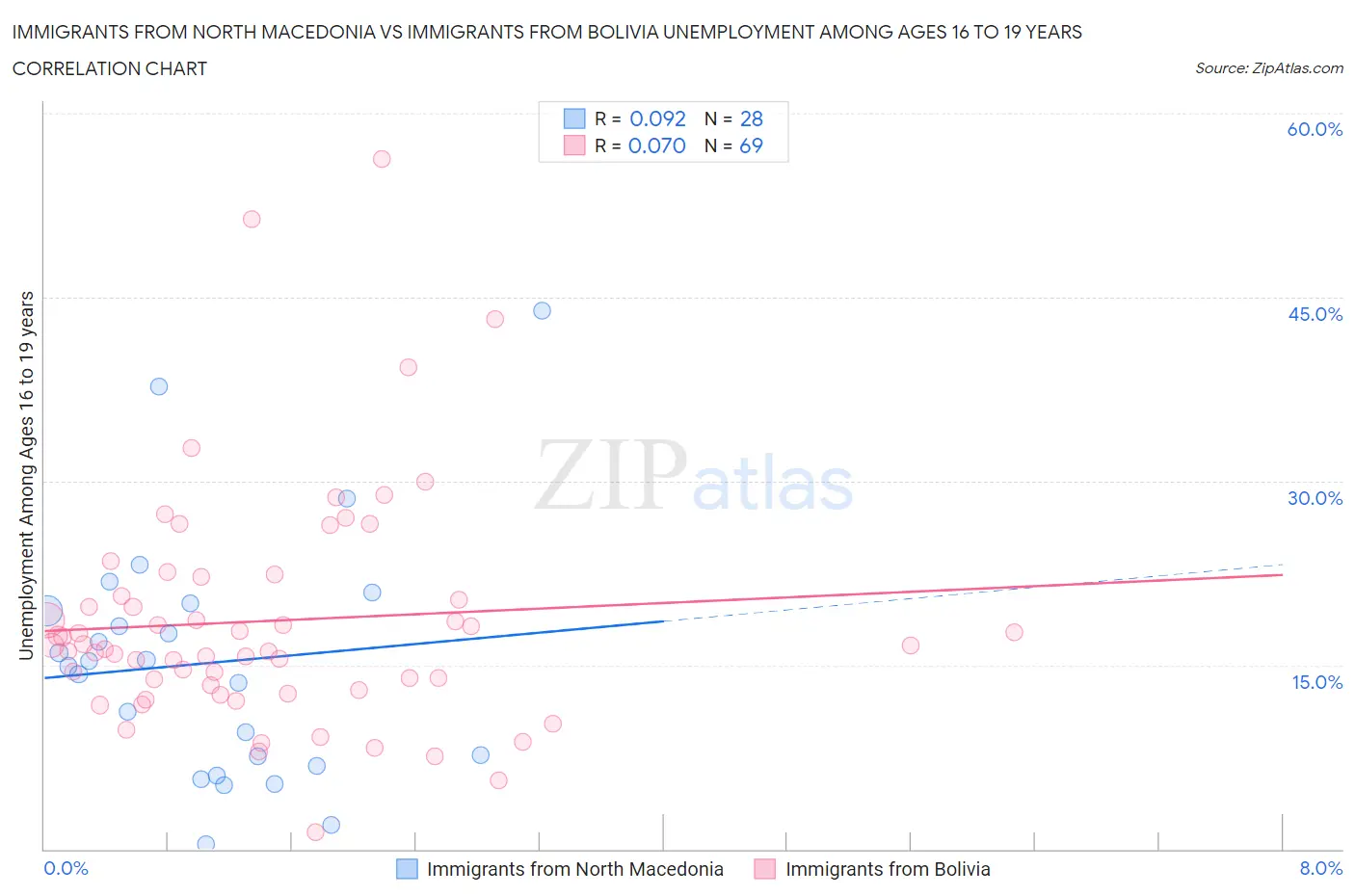 Immigrants from North Macedonia vs Immigrants from Bolivia Unemployment Among Ages 16 to 19 years