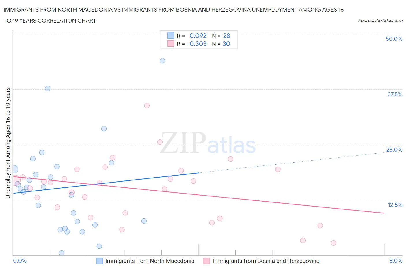 Immigrants from North Macedonia vs Immigrants from Bosnia and Herzegovina Unemployment Among Ages 16 to 19 years