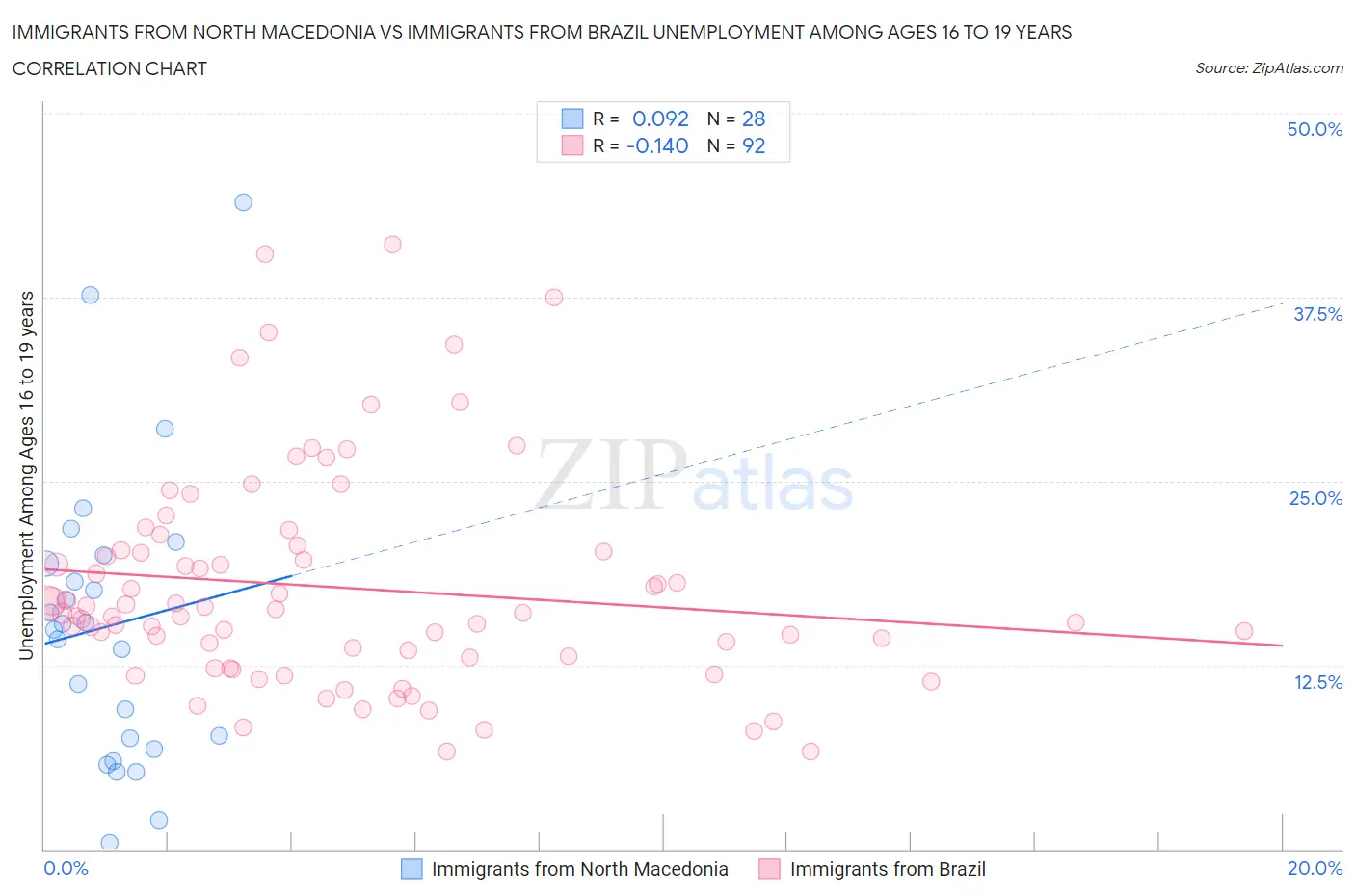 Immigrants from North Macedonia vs Immigrants from Brazil Unemployment Among Ages 16 to 19 years