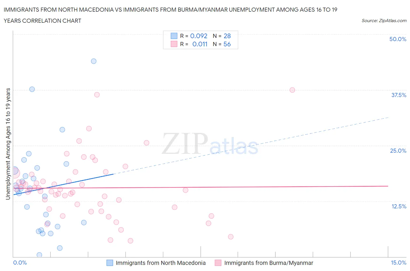 Immigrants from North Macedonia vs Immigrants from Burma/Myanmar Unemployment Among Ages 16 to 19 years