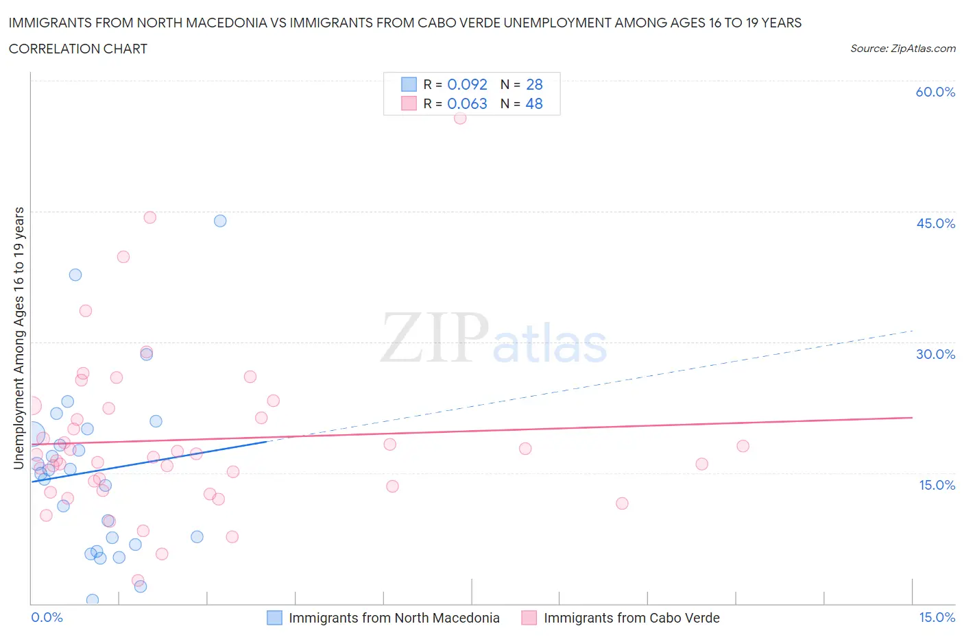 Immigrants from North Macedonia vs Immigrants from Cabo Verde Unemployment Among Ages 16 to 19 years
