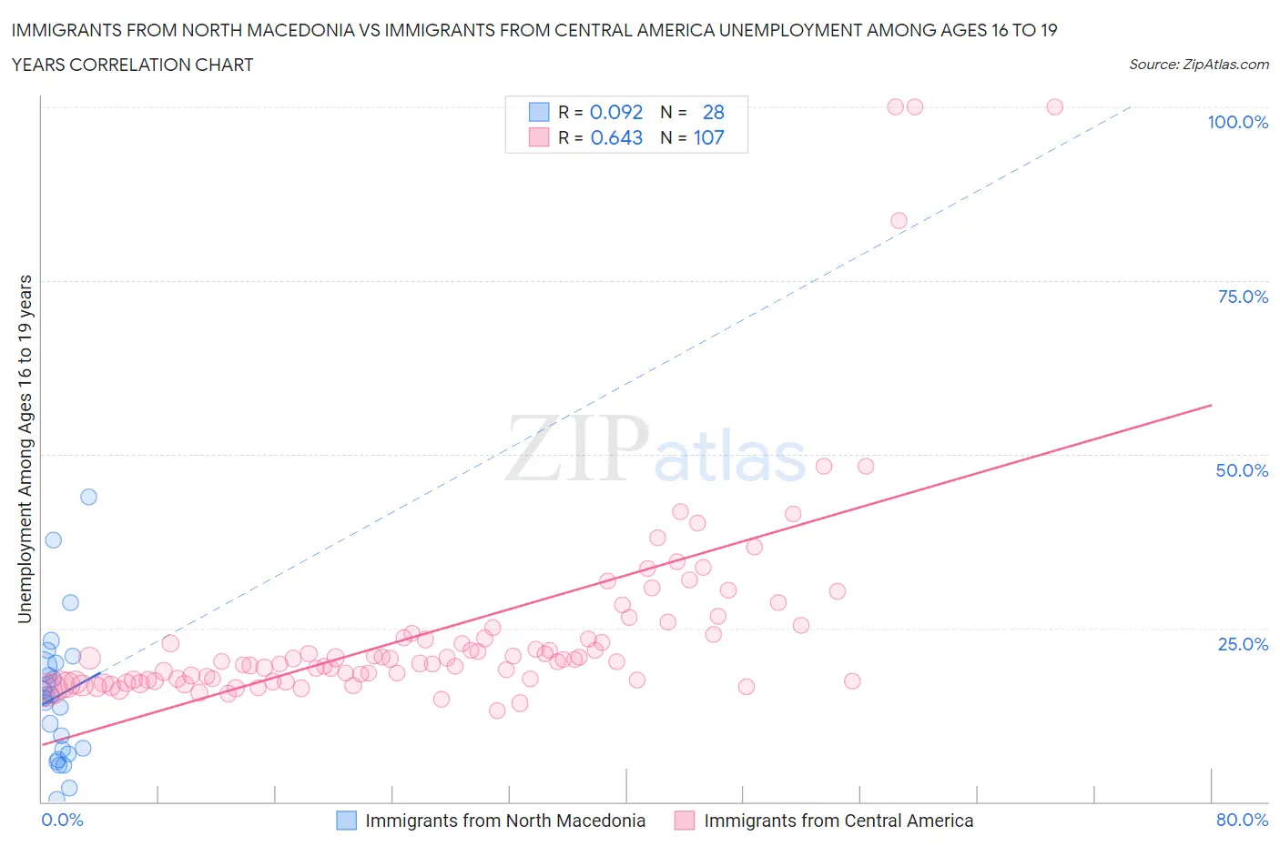 Immigrants from North Macedonia vs Immigrants from Central America Unemployment Among Ages 16 to 19 years
