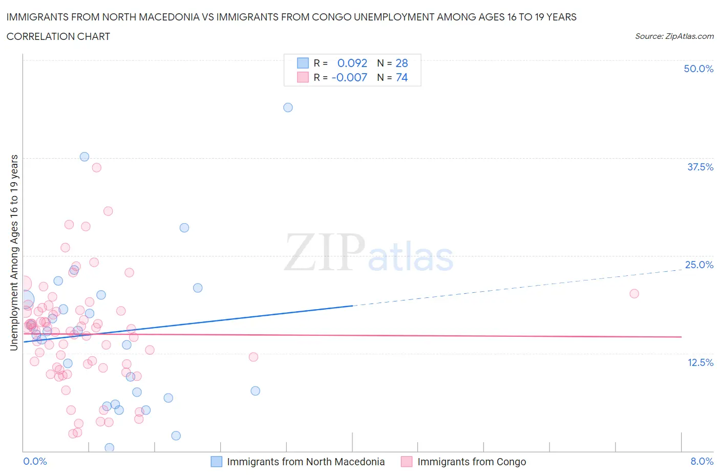 Immigrants from North Macedonia vs Immigrants from Congo Unemployment Among Ages 16 to 19 years